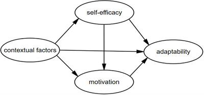 The Effects of Contextual Factors, Self-Efficacy and Motivation on Learners’ Adaptability to Blended Learning in College English: A Structural Equation Modeling Approach